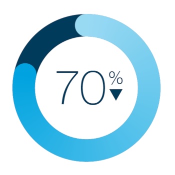 70% alacsonyabb költség 3D nyomtatással